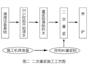 利州灌浆料施工工艺—文字完整版
